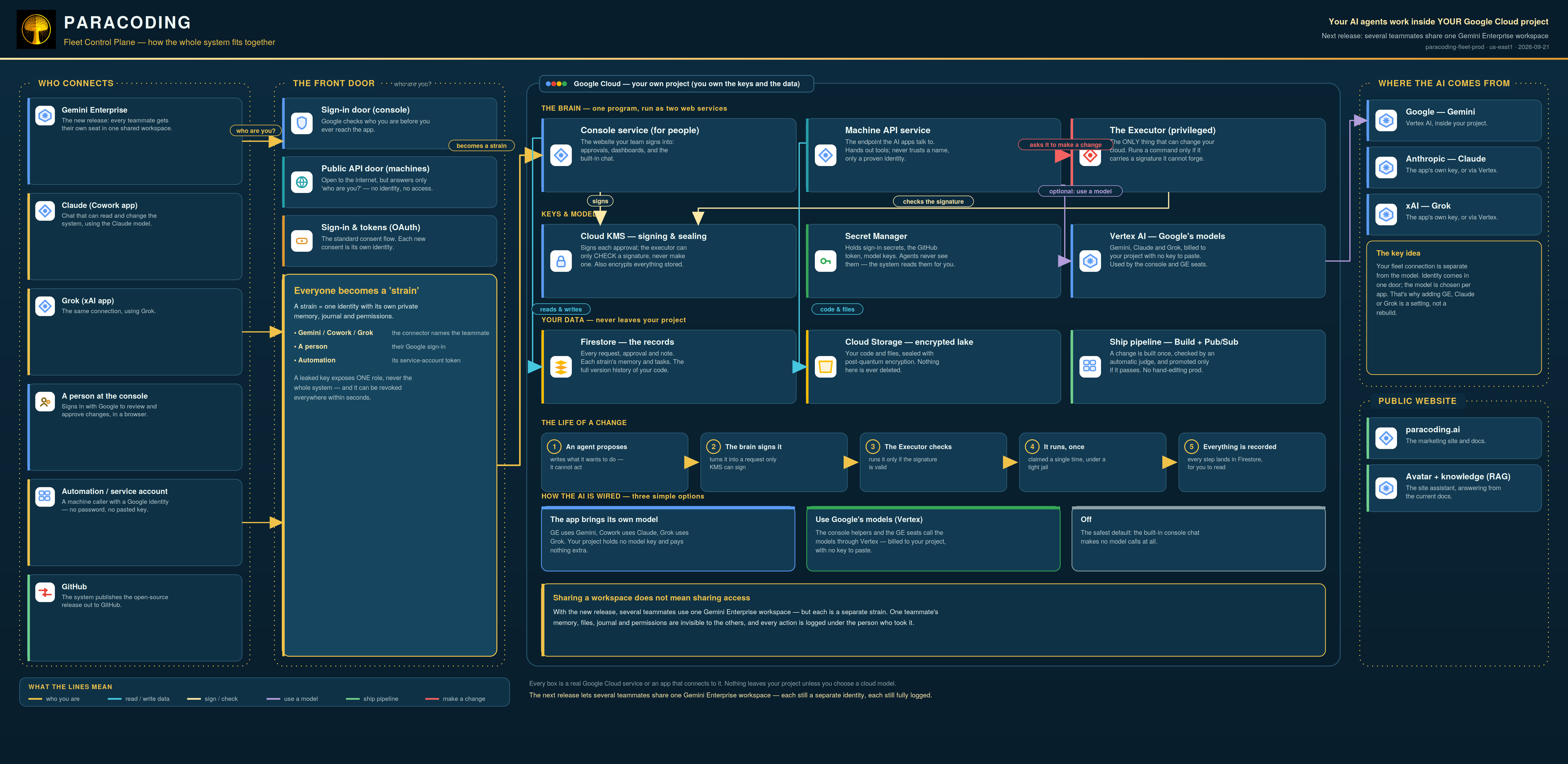 The Paracoding architecture: the console and MCP surfaces served from one container image behind Identity-Aware Proxy and OAuth 2.1 respectively, serverless git on Firestore and Cloud Storage with objects sealed by Cloud KMS, the signing and execution path through the gate executor, and the model buses for Claude and Gemini clients.
